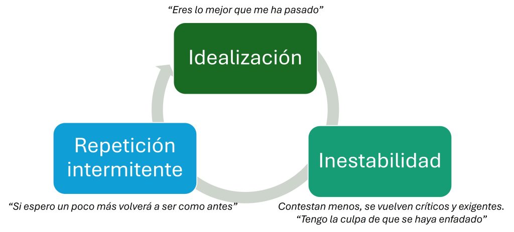 Love Bombing Love Bombing: La ilusión del amor perfecto y la ciencia de un vínculo diseñado para desarmarte